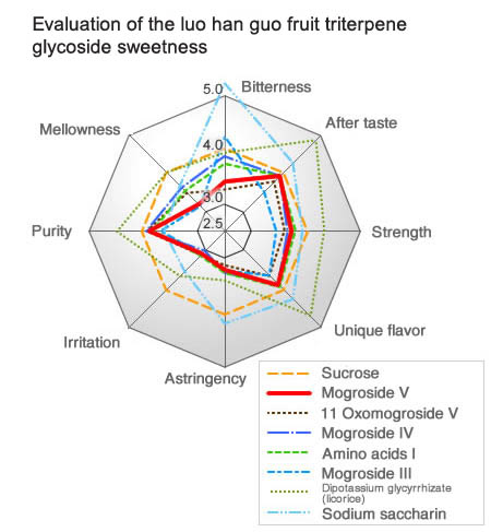 Sweetness Profile Chart